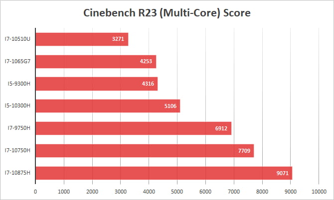 Cinebench R23 Multi Core i7 i5 Score Comparison
