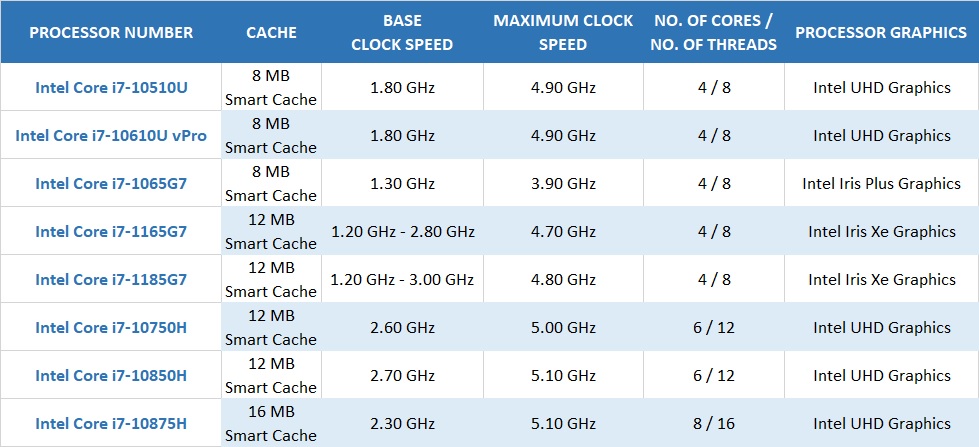 mobile intel i7 processors comparison